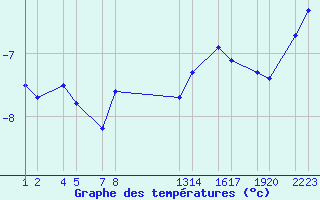 Courbe de tempratures pour Blfjll