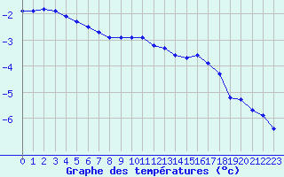 Courbe de tempratures pour Miribel-les-Echelles (38)