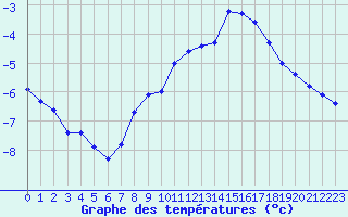 Courbe de tempratures pour Bridel (Lu)