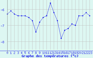 Courbe de tempratures pour Galibier - Nivose (05)