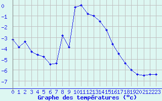 Courbe de tempratures pour La Dle (Sw)