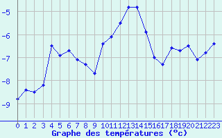 Courbe de tempratures pour Lillehammer-Saetherengen