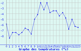 Courbe de tempratures pour Meiringen