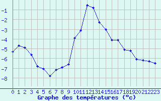 Courbe de tempratures pour Sattel-Aegeri (Sw)