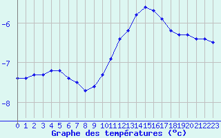 Courbe de températures pour Lachamp Raphaël (07)