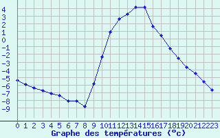 Courbe de tempratures pour Soria (Esp)