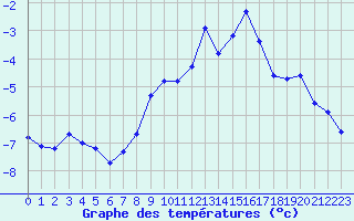 Courbe de tempratures pour Chamonix - Aiguille du Midi (74)