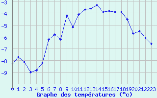 Courbe de tempratures pour Hemavan-Skorvfjallet