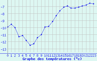 Courbe de tempratures pour Dyranut