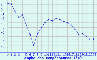 Courbe de tempratures pour Chteaudun (28)