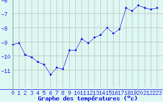 Courbe de tempratures pour La Dle (Sw)