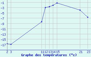 Courbe de tempratures pour Selonnet (04)