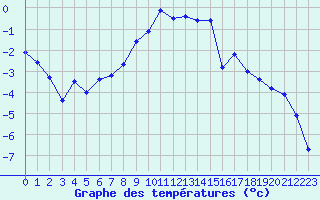 Courbe de tempratures pour Segl-Maria