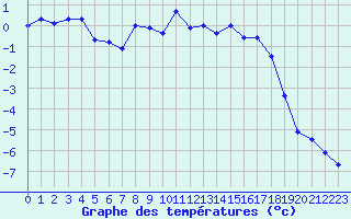 Courbe de tempratures pour Formigures (66)