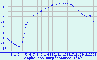 Courbe de tempratures pour Ylinenjaervi