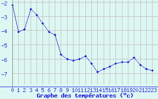 Courbe de tempratures pour Saentis (Sw)