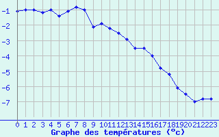 Courbe de tempratures pour Eggishorn