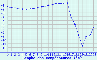 Courbe de tempratures pour Aelvsbyn