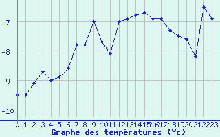 Courbe de tempratures pour Pilatus