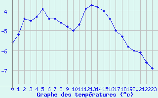 Courbe de tempratures pour Mont-Aigoual (30)