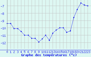 Courbe de tempratures pour Saentis (Sw)