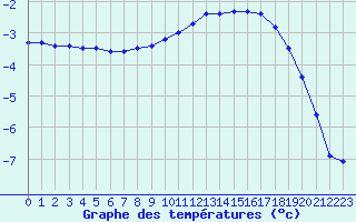 Courbe de tempratures pour Lasfaillades (81)