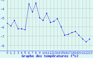 Courbe de tempratures pour Napf (Sw)