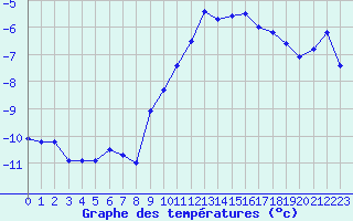 Courbe de tempratures pour Aigleton - Nivose (38)