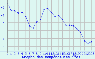 Courbe de tempratures pour Titlis