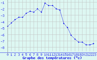 Courbe de tempratures pour Saentis (Sw)