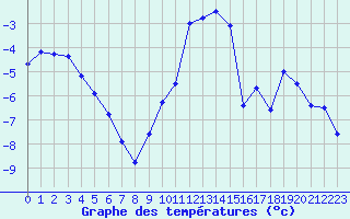 Courbe de tempratures pour Grimentz (Sw)