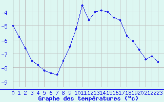 Courbe de tempratures pour Humain (Be)