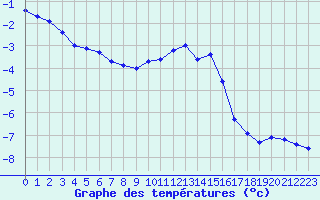 Courbe de tempratures pour Mont-Aigoual (30)