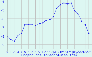 Courbe de tempratures pour Lans-en-Vercors - Les Allires (38)