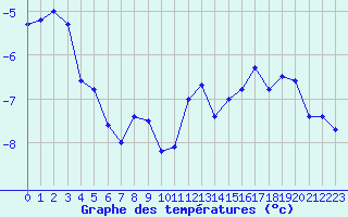 Courbe de tempratures pour Saentis (Sw)