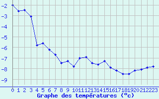 Courbe de tempratures pour Aigleton - Nivose (38)