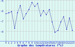 Courbe de tempratures pour Vardo