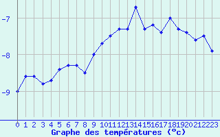 Courbe de tempratures pour Moleson (Sw)