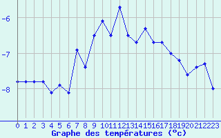 Courbe de tempratures pour Jungfraujoch (Sw)
