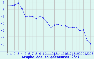 Courbe de tempratures pour Saentis (Sw)