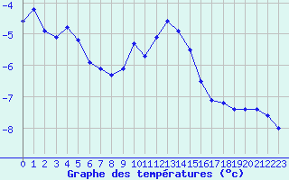 Courbe de tempratures pour Corvatsch