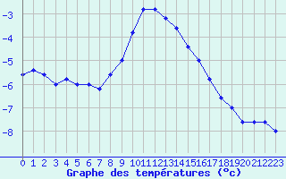 Courbe de tempratures pour Pian Rosa (It)