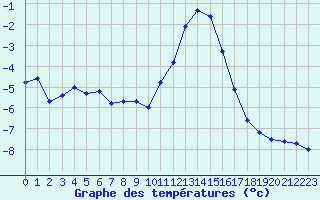 Courbe de tempratures pour Bassurels (48)