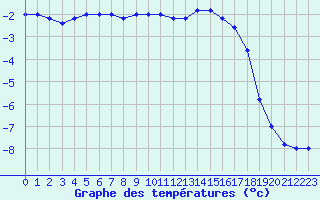 Courbe de tempratures pour Pian Rosa (It)