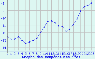 Courbe de tempratures pour Saentis (Sw)