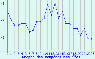 Courbe de tempratures pour Saentis (Sw)