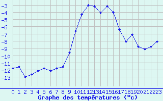 Courbe de tempratures pour Col des Saisies (73)