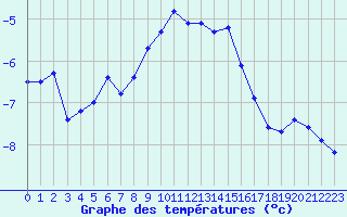 Courbe de tempratures pour Salen-Reutenen