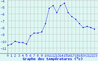 Courbe de tempratures pour Pian Rosa (It)