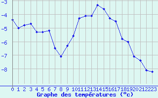 Courbe de tempratures pour Grimentz (Sw)